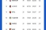 意甲最新积分：那不勒斯多赛2场6分领跑 尤文胜米兰后暂升第4