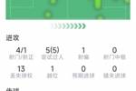 费兰本场数据：1粒进球，4射1正，3次关键传球，5次过人均成功