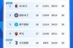 意甲积分榜：尤文3连胜遭终结仍居第5，罗马稍后开战