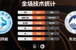 🏀CUBAL-中国民航力克东北大学迎开门红 崔雍鑫21分8板5助