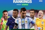 FIFA实力榜：姆总进攻第1 梅西创造力升5名第1 西班牙包揽防守前3